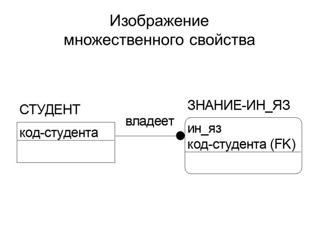 Изображение множественного свойства